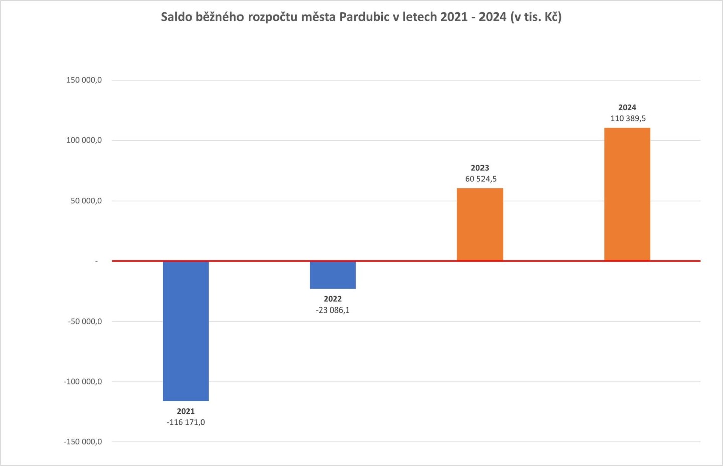 Saldo běžného rozpočtu města Pardubic v letech 2021 - 2024